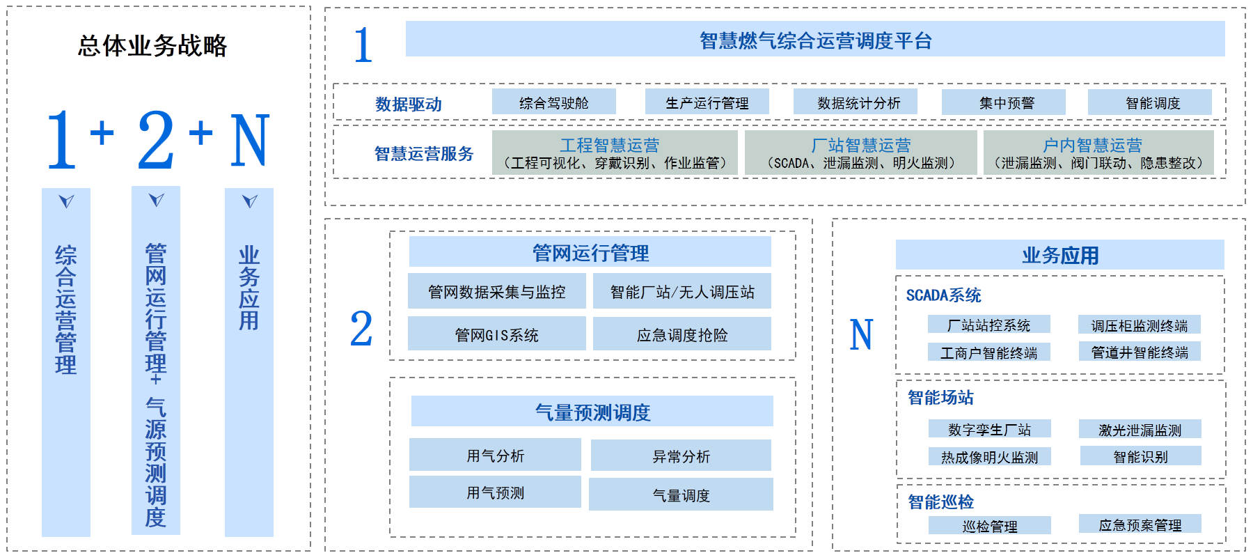 “1+2+N”业务战略.png